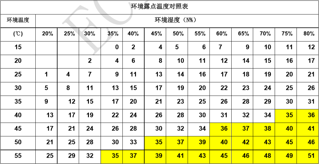環(huán)境露點溫度對照表